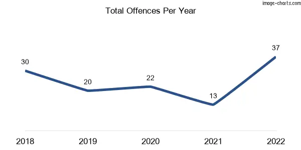 60-month trend of criminal incidents across Talbot