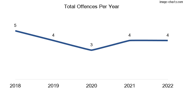 60-month trend of criminal incidents across Talgarno