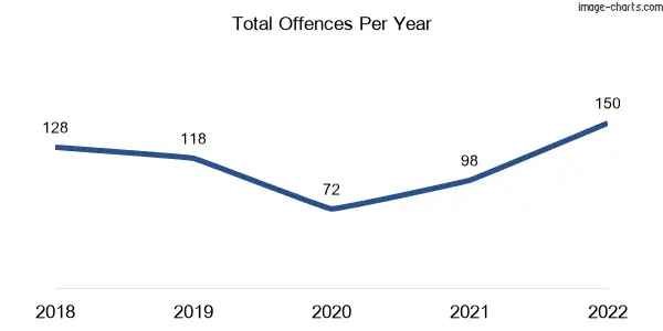 60-month trend of criminal incidents across Tallai