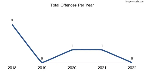 60-month trend of criminal incidents across Tallandoon