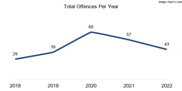 60-month trend of criminal incidents across Tallangatta