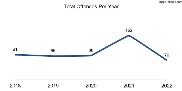 60-month trend of criminal incidents across Tallarook