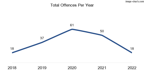 60-month trend of criminal incidents across Tallygaroopna