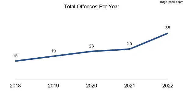 60-month trend of criminal incidents across Tamaree