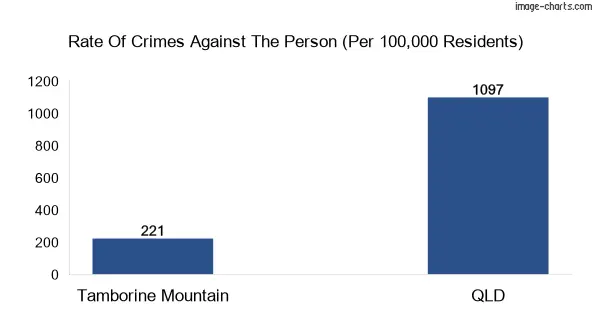 Violent crimes against the person in Tamborine Mountain vs QLD in Australia