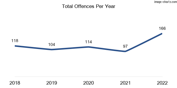 60-month trend of criminal incidents across Tamborine