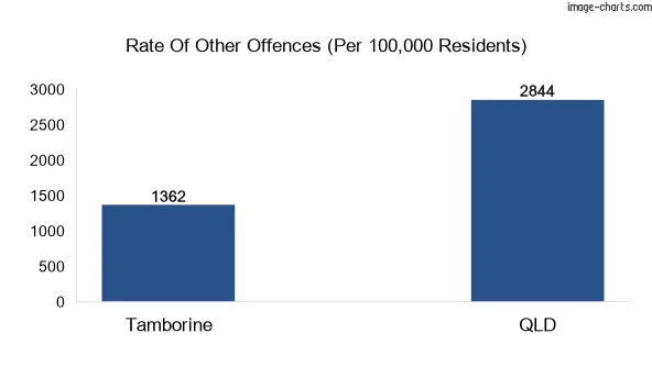 Other offences in Tamborine vs Queensland