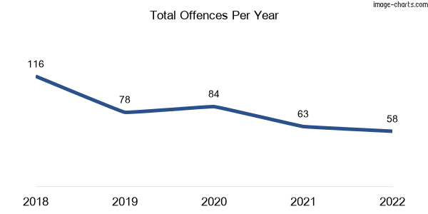 60-month trend of criminal incidents across Tanawha