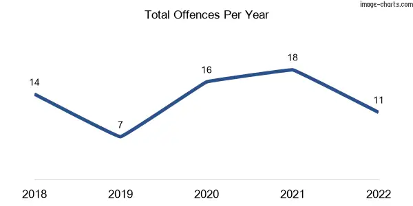 60-month trend of criminal incidents across Tanby