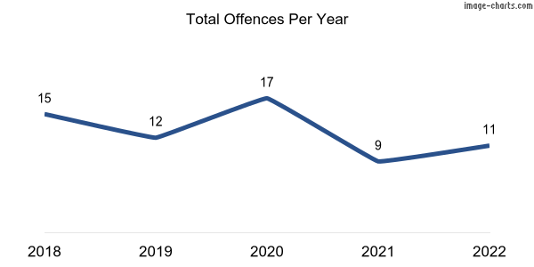 60-month trend of criminal incidents across Tantanoola
