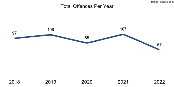 60-month trend of criminal incidents across Tanunda