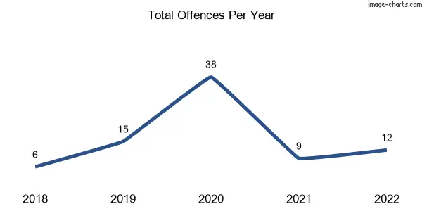 60-month trend of criminal incidents across Taradale