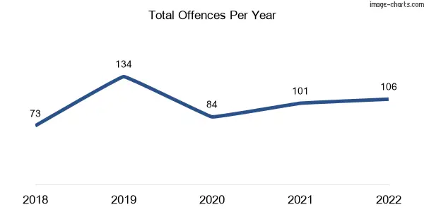 60-month trend of criminal incidents across Taranganba