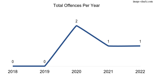 60-month trend of criminal incidents across Tarcoola