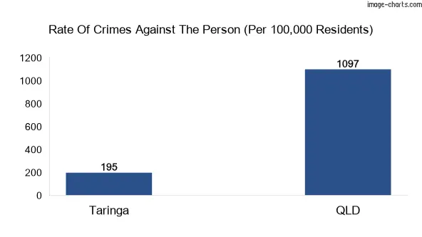 Violent crimes against the person in Taringa vs QLD in Australia