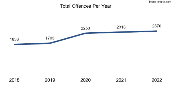 60-month trend of criminal incidents across Tarneit