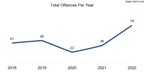 60-month trend of criminal incidents across Taroom