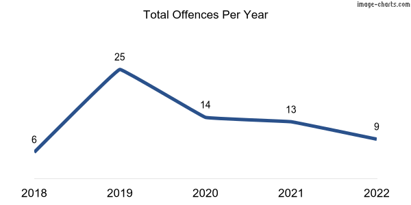 60-month trend of criminal incidents across Tarpeena