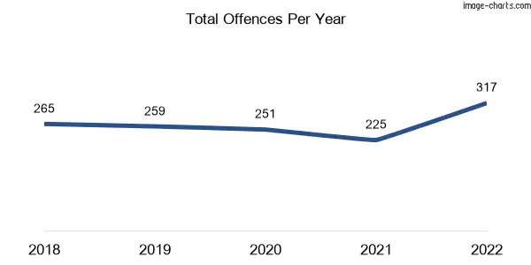 60-month trend of criminal incidents across Tarragindi