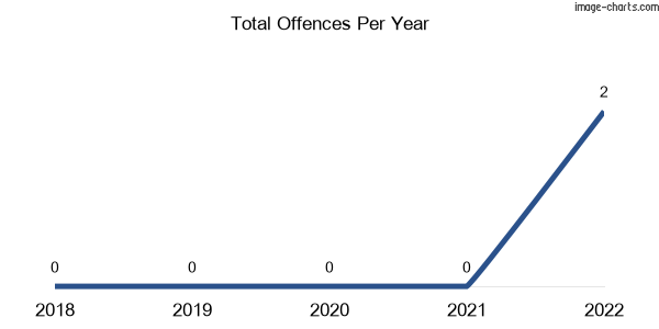 60-month trend of criminal incidents across Tarranyurk