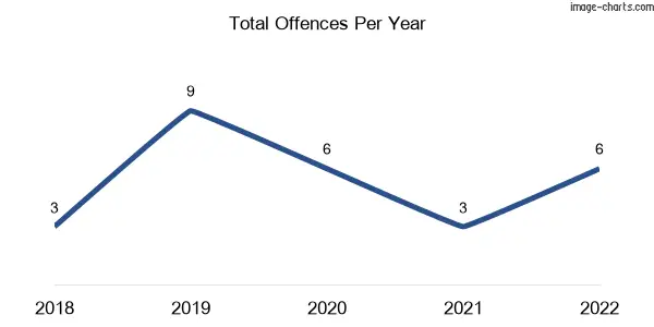 60-month trend of criminal incidents across Tarrawingee