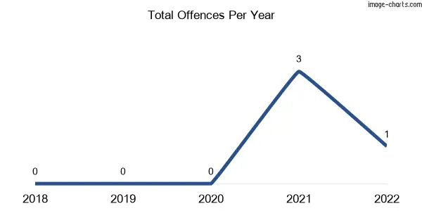 60-month trend of criminal incidents across Tarrengower