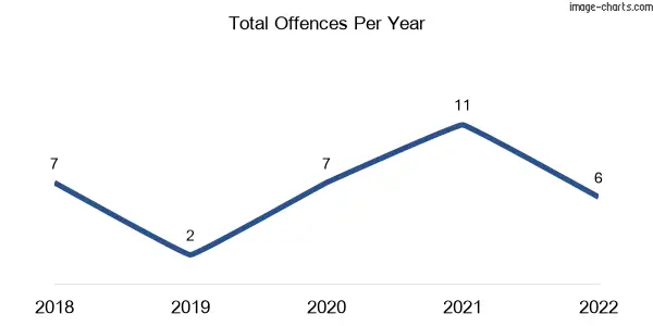 60-month trend of criminal incidents across Tarrington