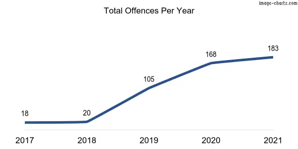 60-month trend of criminal incidents across Taylor