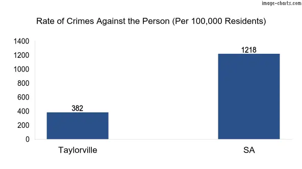 Violent crimes against the person in Taylorville vs SA in Australia