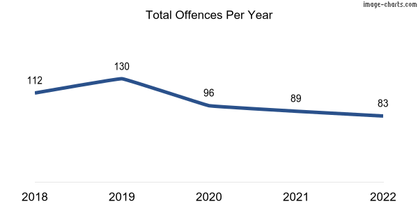 60-month trend of criminal incidents across Tea Tree Gully