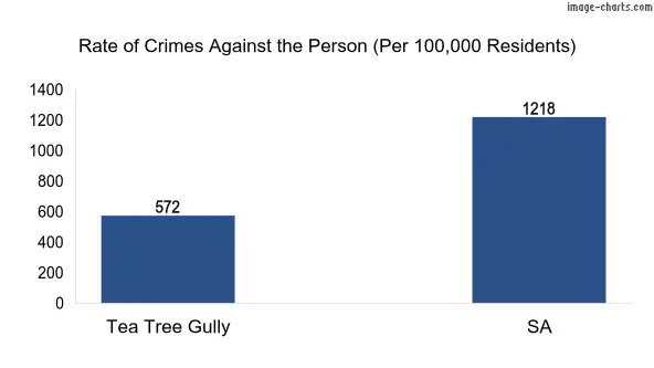 Violent crimes against the person in Tea Tree Gully vs SA in Australia