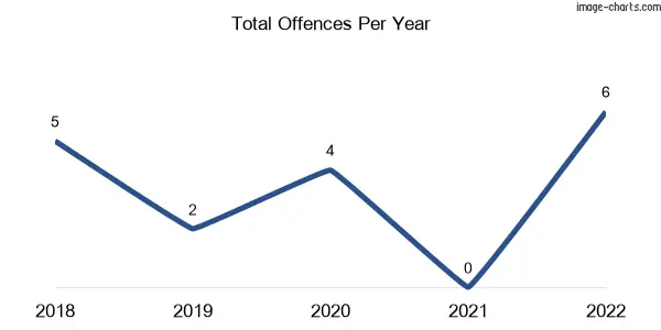 60-month trend of criminal incidents across Teddington
