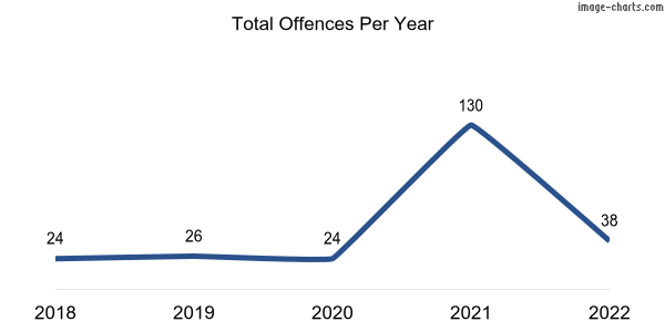 60-month trend of criminal incidents across Telfer