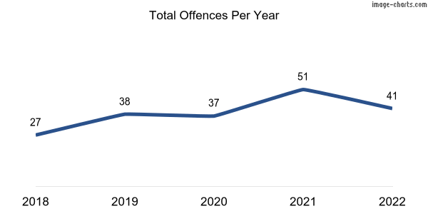 60-month trend of criminal incidents across Tennyson