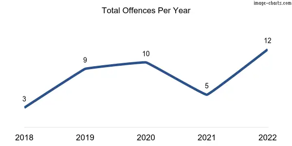 60-month trend of criminal incidents across Teringie