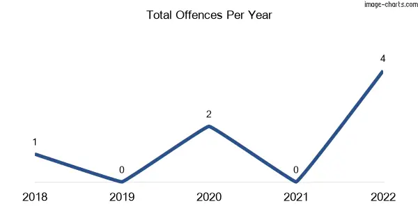 60-month trend of criminal incidents across Terip Terip
