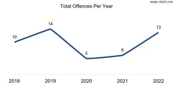 60-month trend of criminal incidents across Terowie