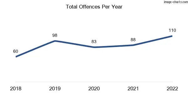 60-month trend of criminal incidents across Texas