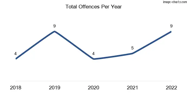 60-month trend of criminal incidents across Thallon