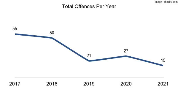 60-month trend of criminal incidents across Tharwa