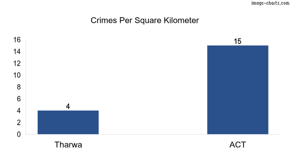 Crimes per square km in Tharwa vs ACT