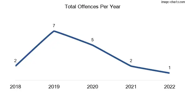 60-month trend of criminal incidents across The Falls