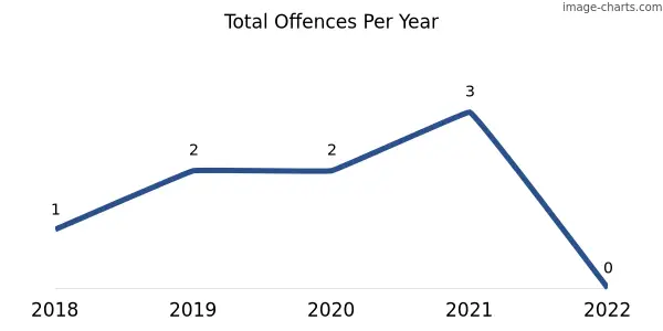 60-month trend of criminal incidents across The Gap