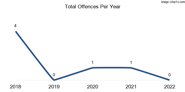 60-month trend of criminal incidents across The Hermitage