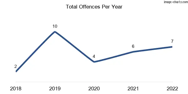 60-month trend of criminal incidents across The Keppels