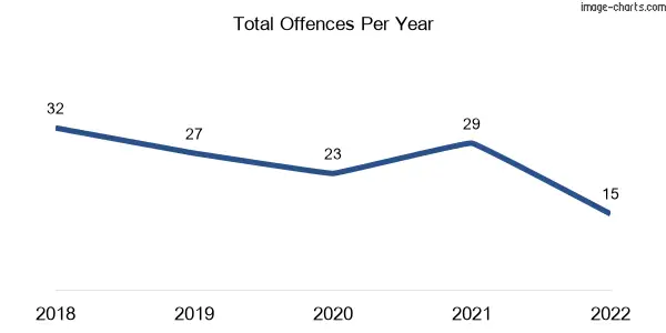 60-month trend of criminal incidents across The Leap