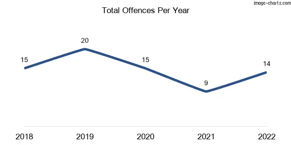 60-month trend of criminal incidents across The Patch