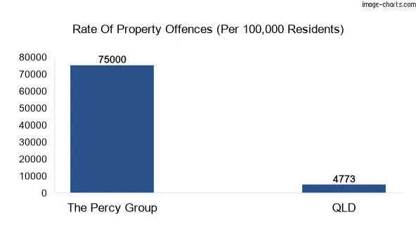 Property offences in The Percy Group vs QLD