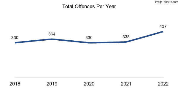 60-month trend of criminal incidents across The Range