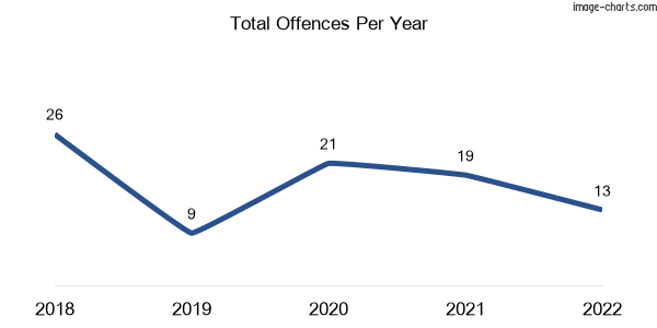 60-month trend of criminal incidents across The Summit